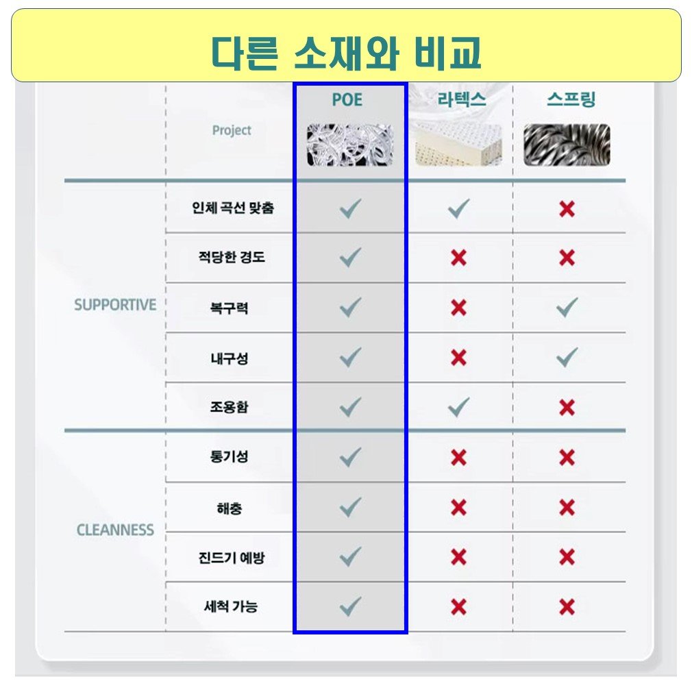 물세척 POE매트리스/시원한 여름 따뜻한 겨울/돌침대 전용매트 흙침대 토퍼/땀이 차지않는 매트리스/허리아픈 분/돌침대의 효능은 그대로 딱딱함은 해결/매쉬커버/몽*-하니슬립매트리스, 슈퍼싱글 상세 이미지 1